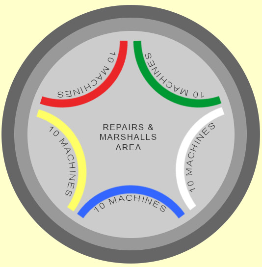The arrangement of machines