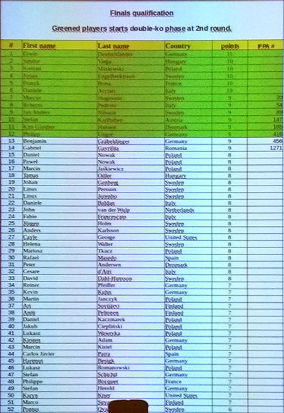 The list of EPC qualifiers