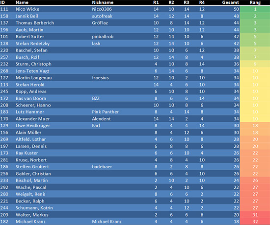 The blue group results