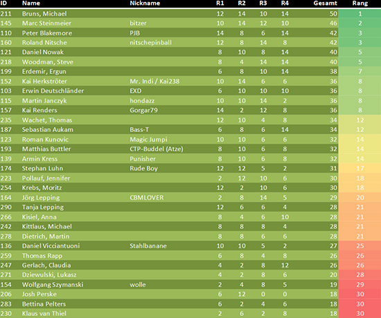 The green group results