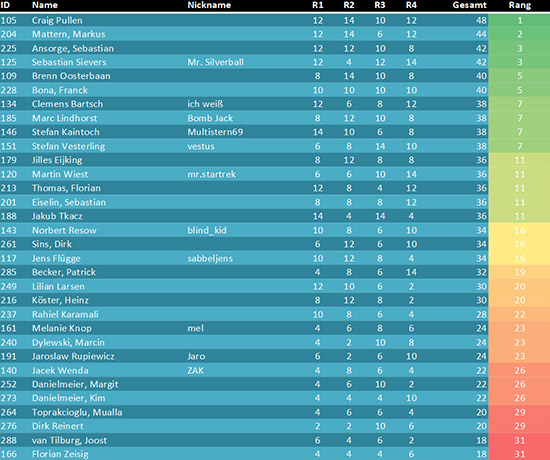 The cyan group results