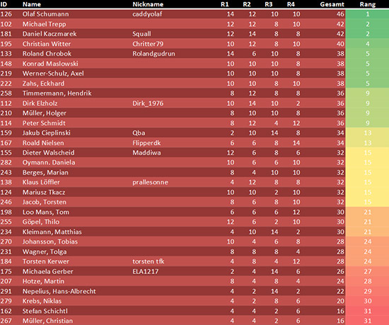 The red group results