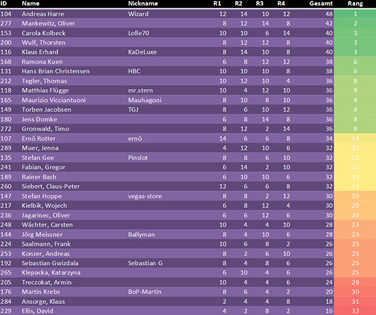 The purple group results