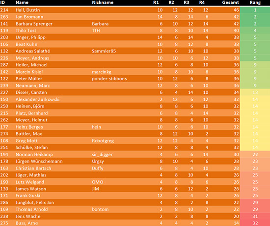 The orange group results