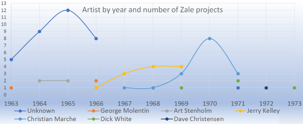 The number of Zale pins by year and involved artist - most of the unknown artist games appear during the 1963-1966 time-frame